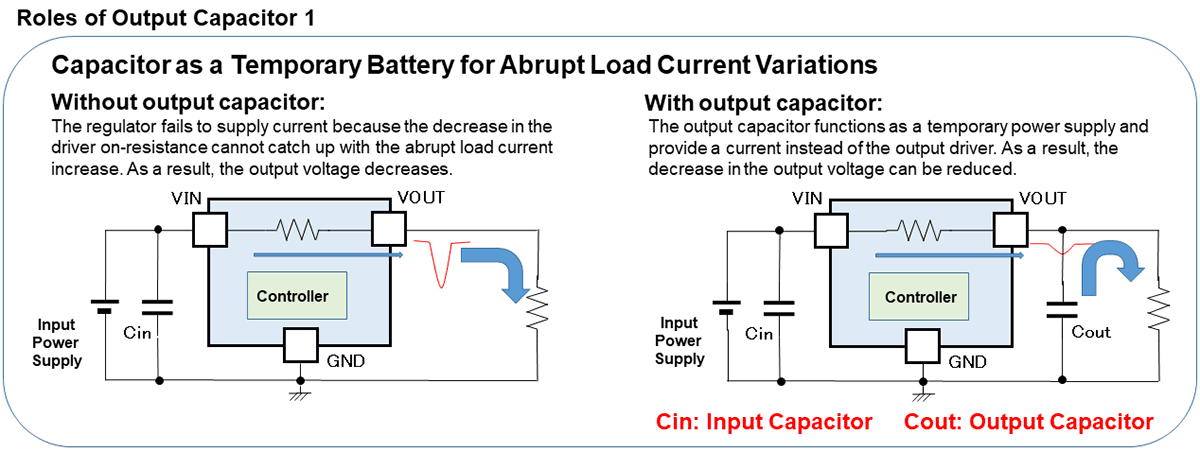 Figure 8. Output Capacitor as Temporary Battery for Abrupt Load Current Fluctuations