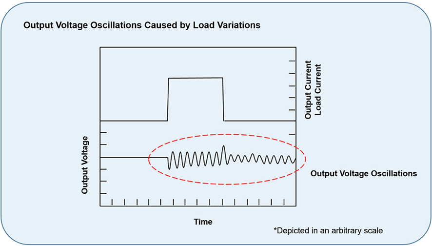Figure 9. Output Voltage Oscillation Caused by Load Fluctuations