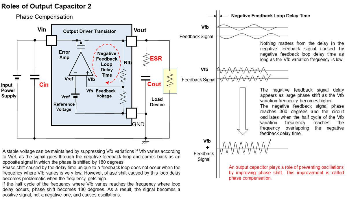 Figure 10. Oscillations in Negative Feedback Loop and Phase Compensation
