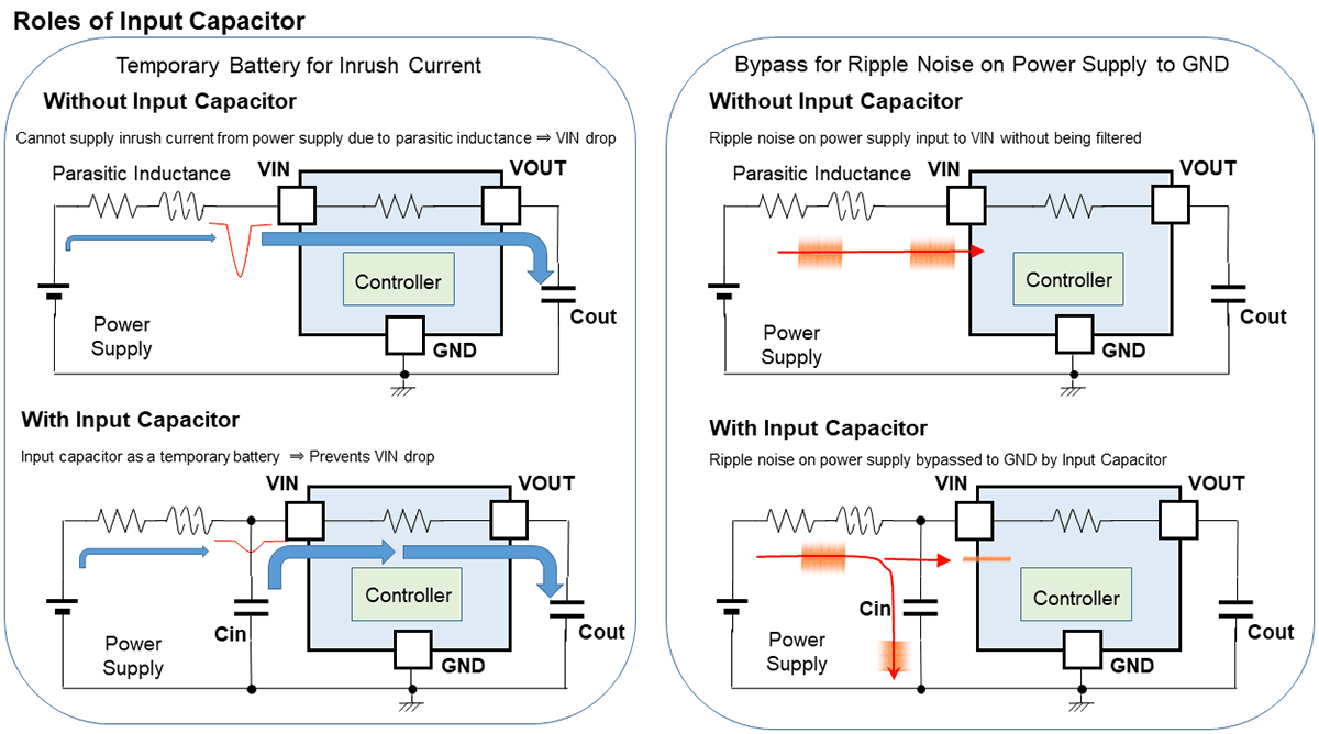 Figure 11. Roles of Input Capacitor
