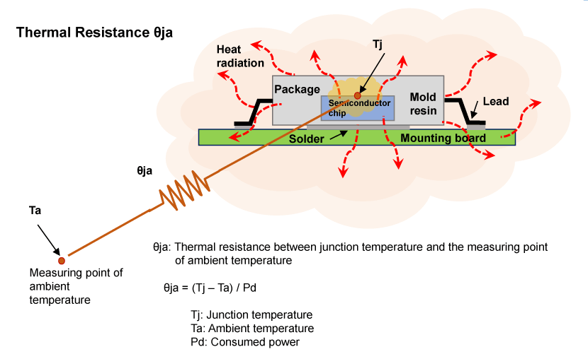 Figure 2. Thermal Resistance of a Package