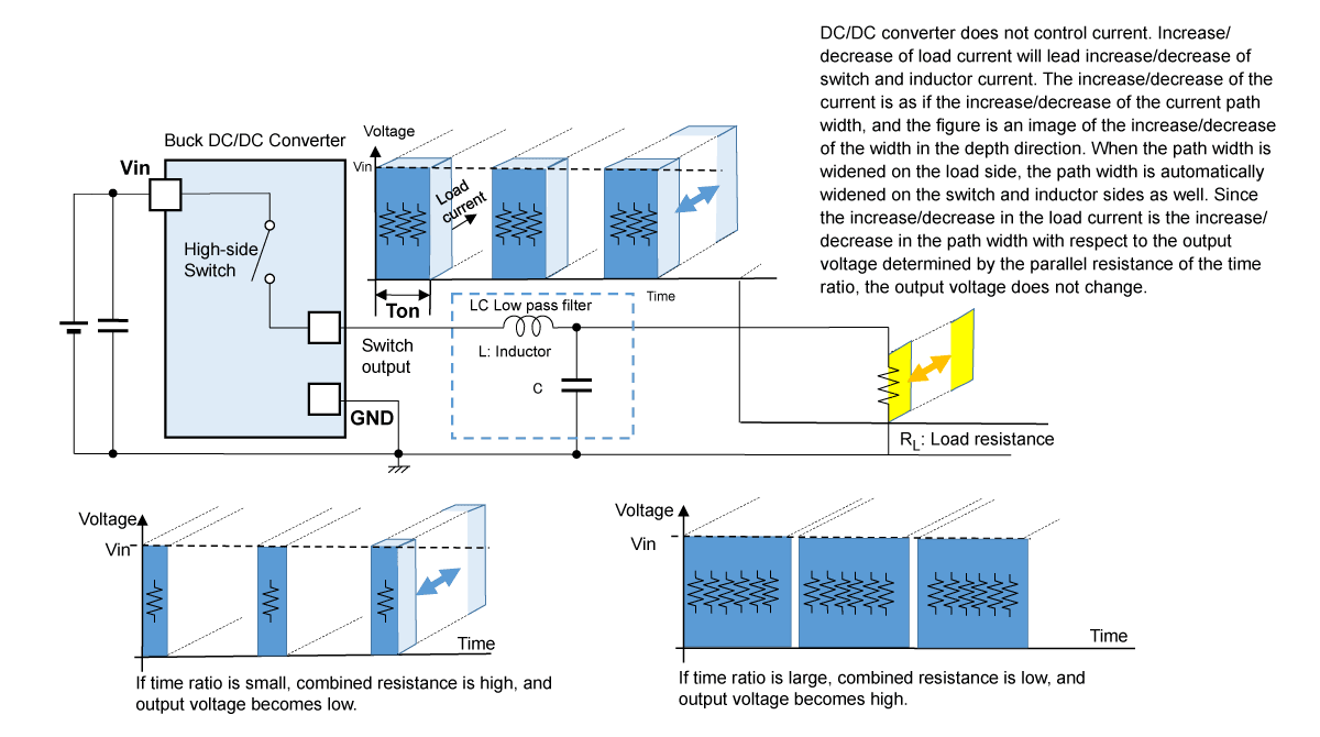 Figure 5. Image of Buck DC/DC Converter’s Operation against Fluctuation of Load Resistance (Load Current)