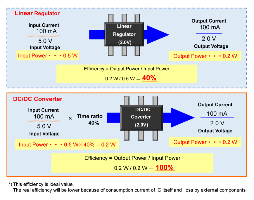 Figure 4. Comparison of Efficiency between Linear Regulators and DC/DC Converters