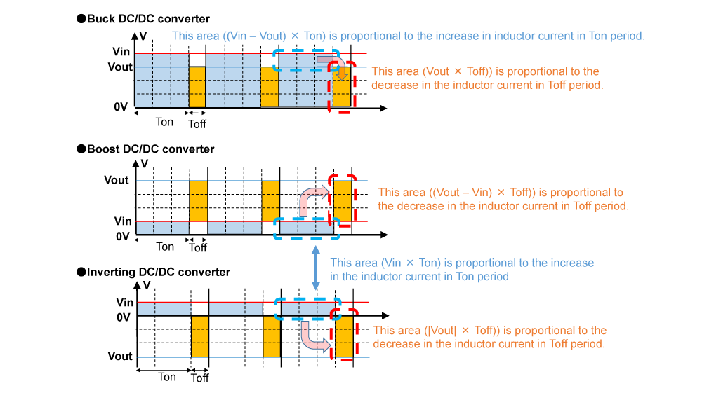 Figure 6. Image of Output Voltage Generation of Buck / Boost / Inverting DC/DC Converters