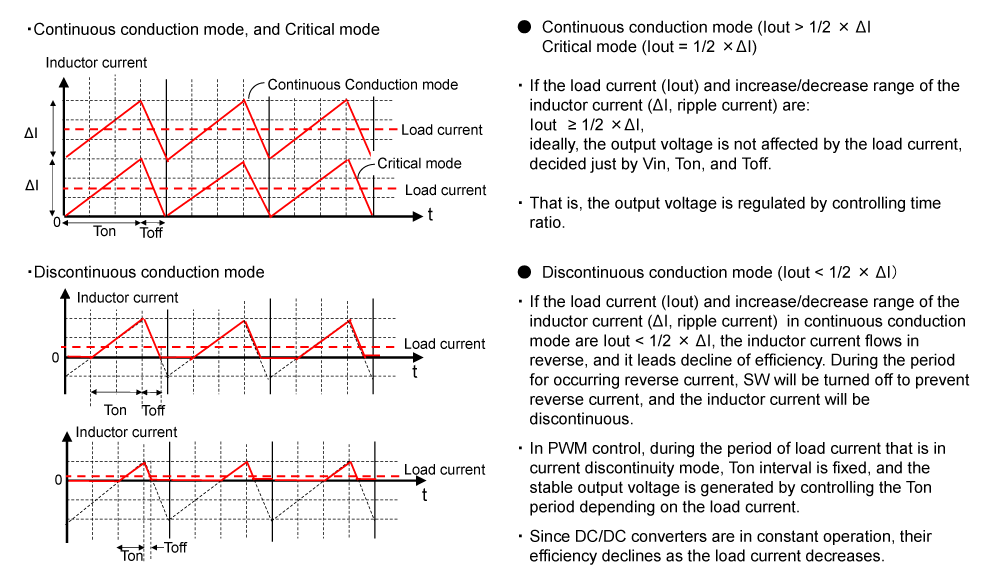 Figure 7. Continuous Conduction Mode and Discontinuous Conduction Mode in PWM Control