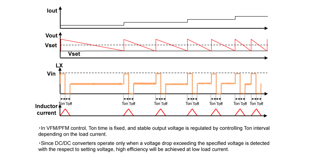 Figure 8. VFM/PFM Control Operation Waveform Image