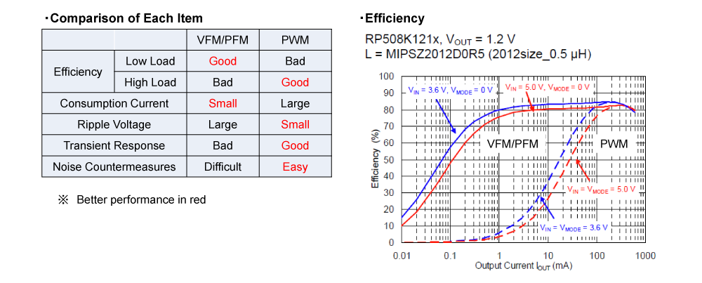 Figure 9. Comparison between PWM Control and VFM/PFM Control