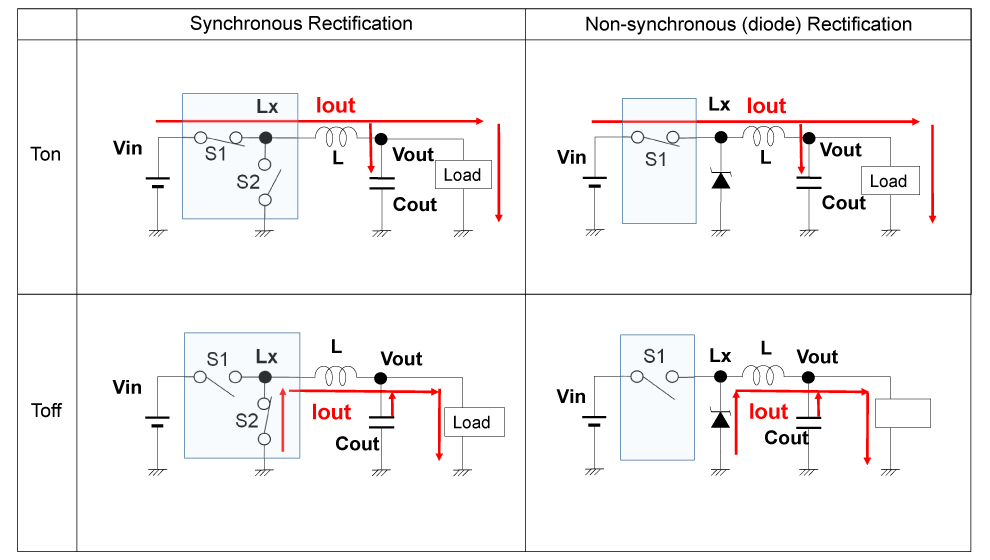 Figure 1. Configurations of Synchronous and Nonsynchronous (diode) Rectification in buck DC/DC converters