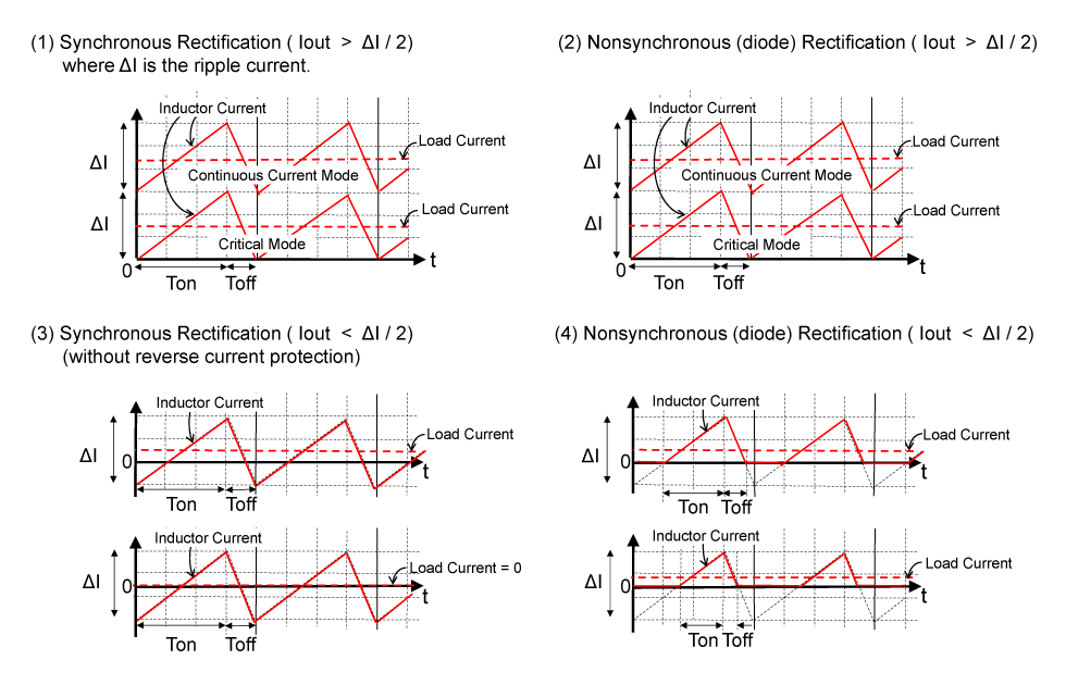 Figure 2. Comparison of Inductor Current between Synchronous and Nonsynchronous (diode) Rectification in PWM Control