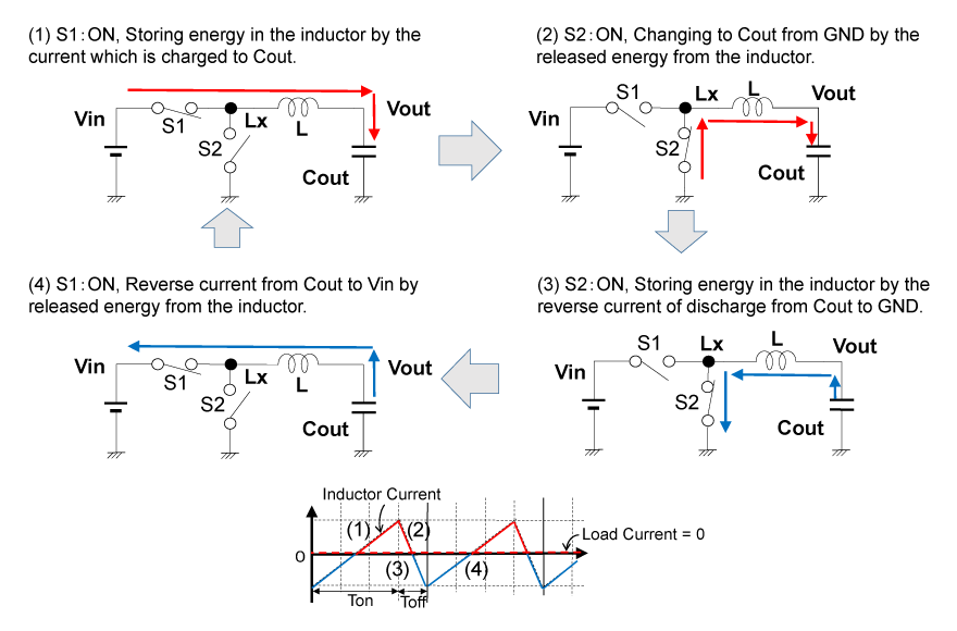 Figure 3. Reverse Current of Synchronous Buck DC/DC Converters at Zero Load Current