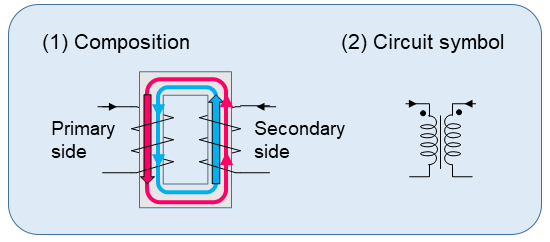 Figure 3-1. Transformer with Cumulative Coupling