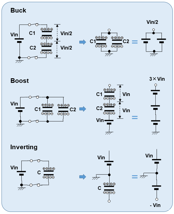 Figure 5-2. Basic Idea of buck, boost, and inverting voltage generation by charge pump