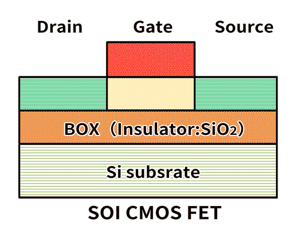 SOI CMOS FET