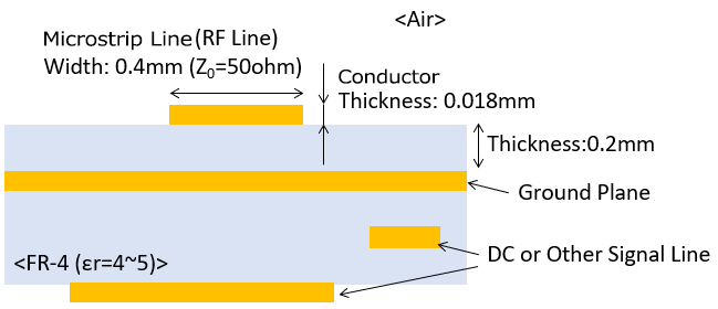 特性インピーダンス50ΩのRFラインの例