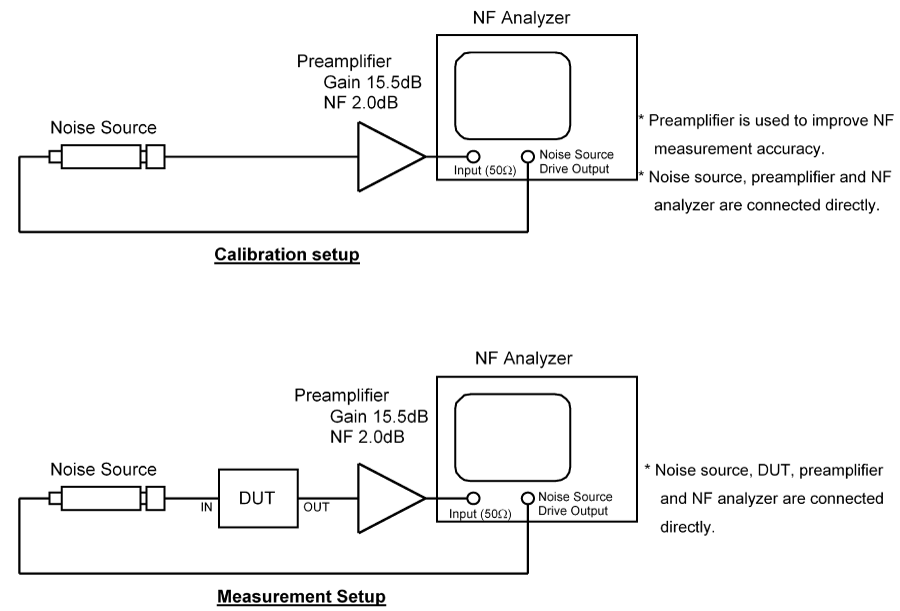 Example of NF Measurement Block Diagram (Example of Using the NT1191)