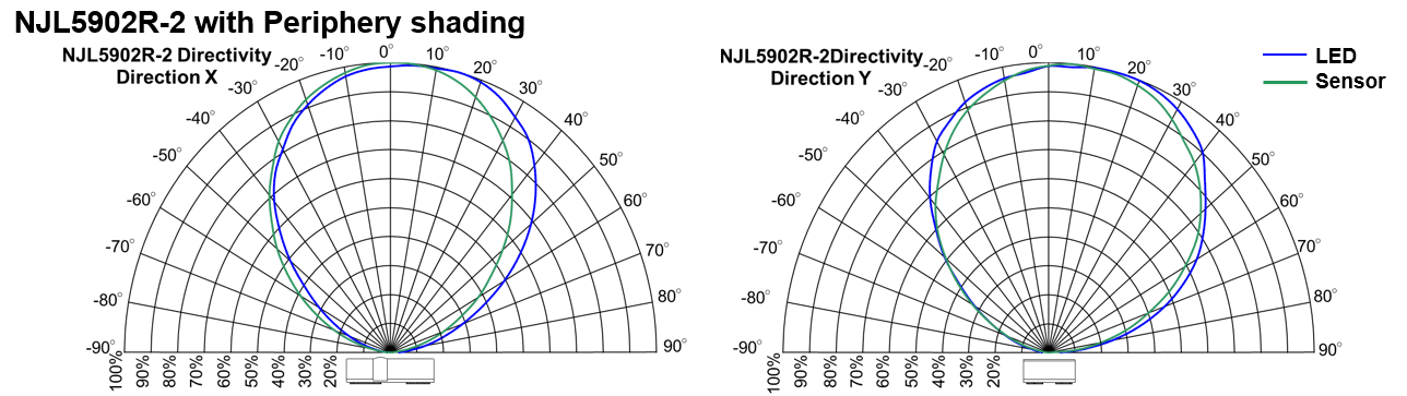 NJL5902R-2Directivity Direction X,Y 