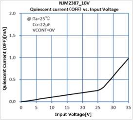 NJM2387 Quiescent Current vs. Input Voltage
