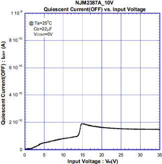 NJM2387A Control Current vs. Control Voltage