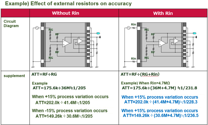 Example) Effect of external resistors on accuracy