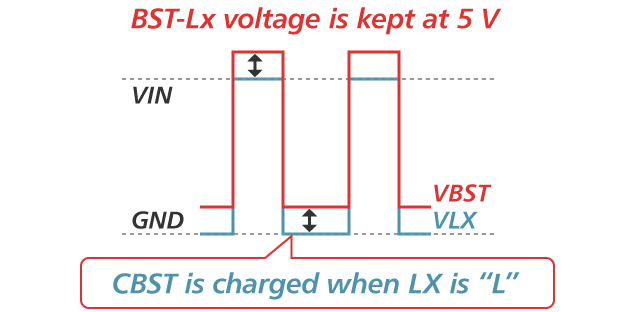 CBST is charged when LX is Low