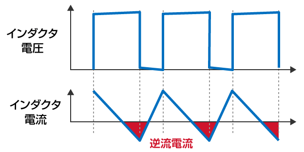 強制PWM