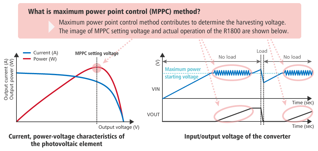 MPPC method
