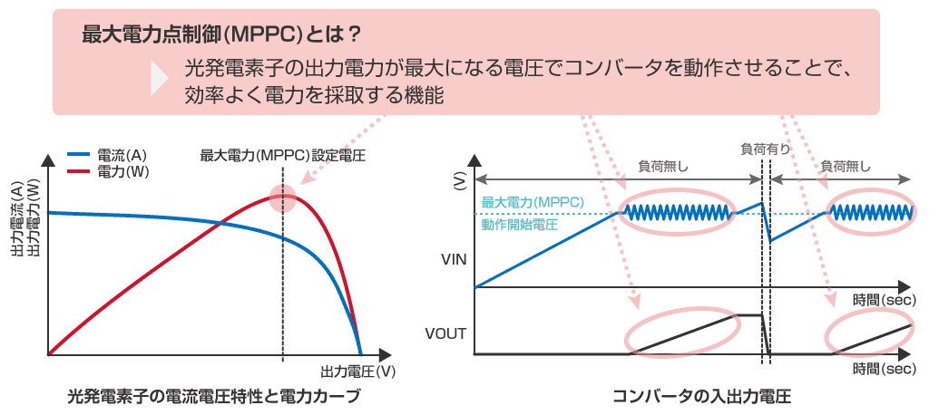 最大電力方式