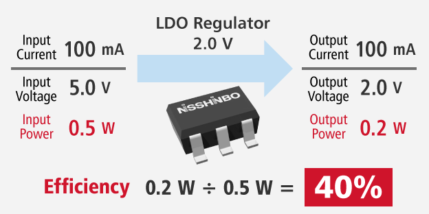 The efficiency of an LDO regulator