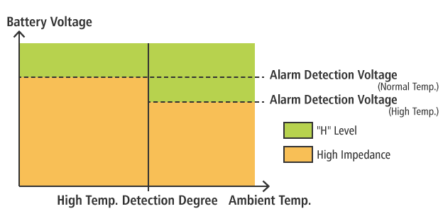 Example of Alarm Signal Output 1