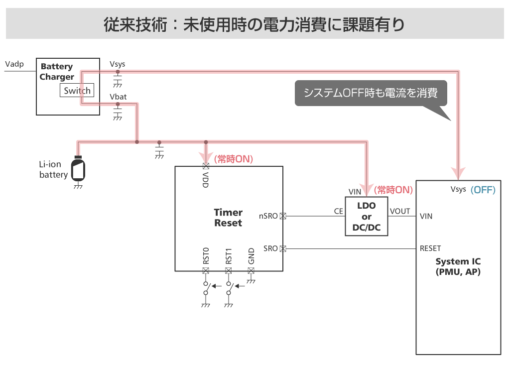 従来技術：未使用時の電力消費に課題有り