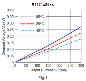 Fig1.入出力電圧差対出力電流特性例