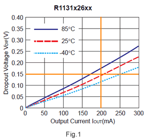 Fig1. Dropout Voltage vs. Output Current