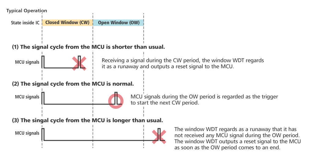 Operation Image of Window WDT