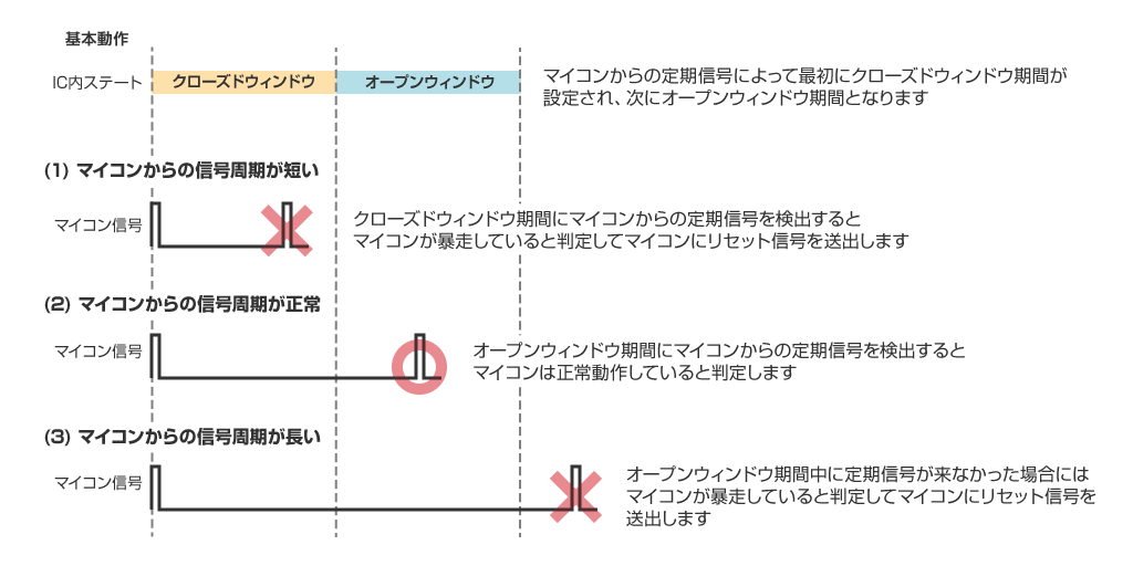 ウィンドウWDTの動作イメージ