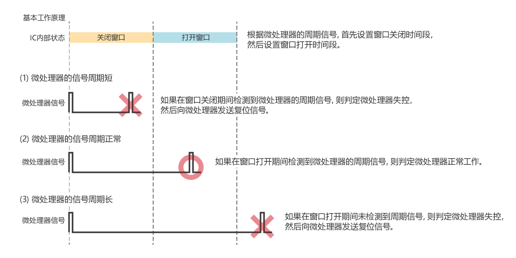 窗口式WDT的工作原理示意图