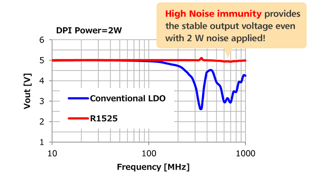 Noise Immunity Comparison