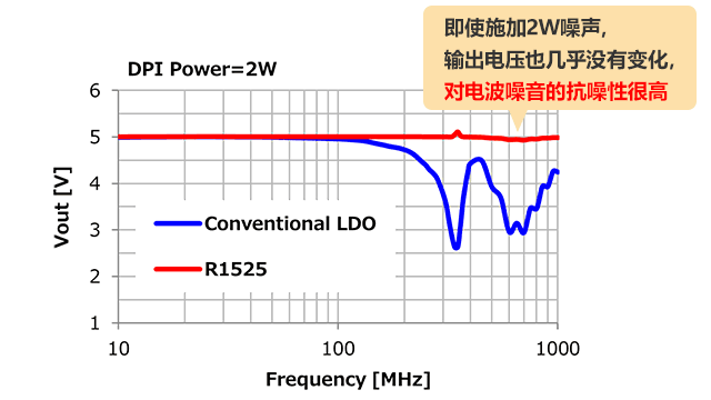 抗噪性特点