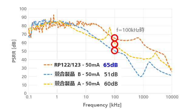 PSRR特性