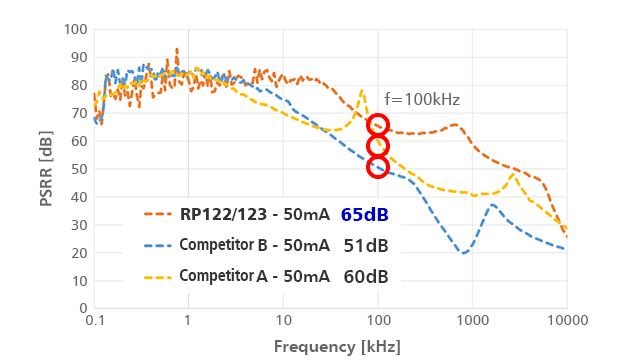 Ripple Rejection Ratio