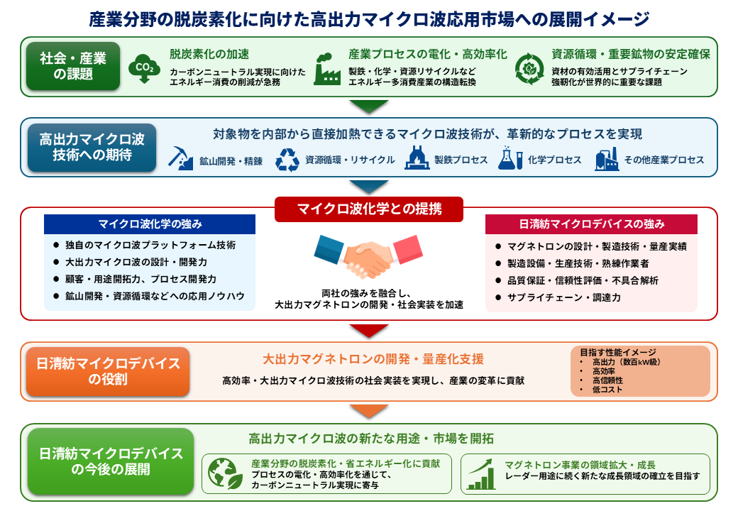 事業展開のイメージ