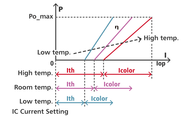 Temperature Characteristics