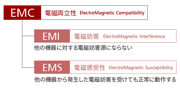 画像：EMC,EMI,EMS規格