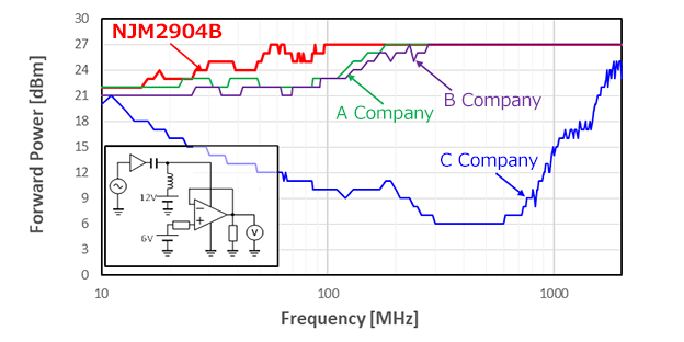Operational Amplifiers with Excellent EMC Performance