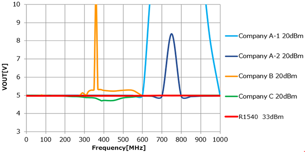 DPI Test Results