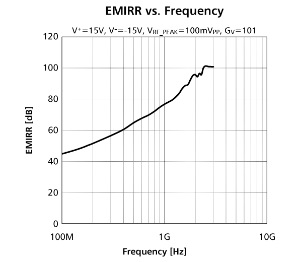 NJM3472におけるEMIRR対信号周波数特性