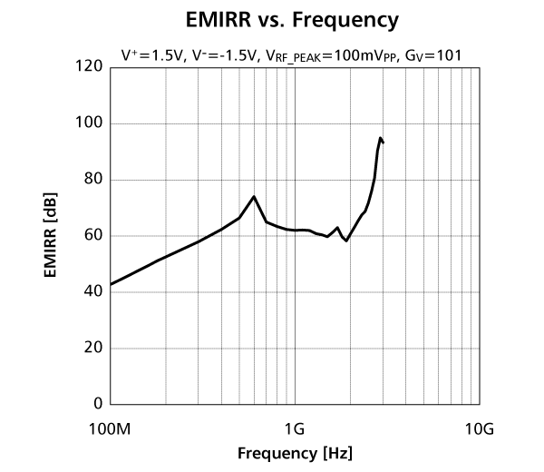 NJU77231におけるEMIRR対信号周波数特性