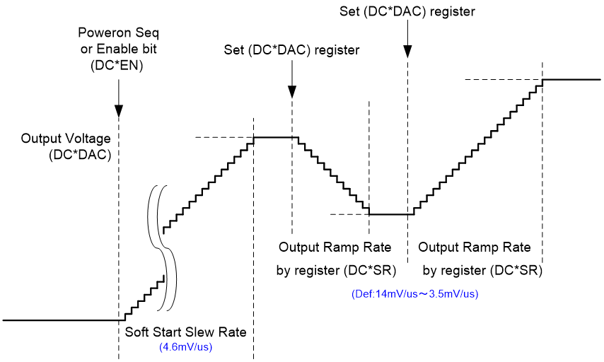 DVS機能を表すタイミングチャート