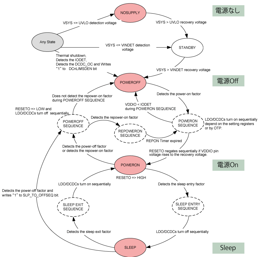 SoCの動作モードに対応したPMICの状態遷移図
