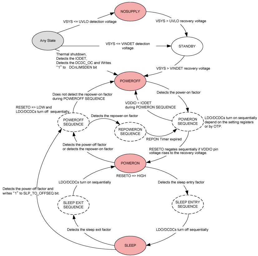 SoCの動作モードに対応したPMICの状態遷移図