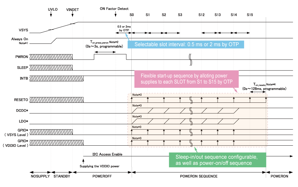 Example of Power-supply Start-up Timing Chart and Default Values of Each Power Supply